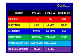 Conti……..
Toxicity Oral LD50 Dermal LD Label colour
Extremely < 5 <20 Red
Highly toxic 5-50 20-200 Yellow
Moderately 50-500 200-1000 Blue
Slightly toxic 500-5000 1000-2000 Green
Practically non toxic 5000-15,000 2000-20,000
Relatively harm less >15,000 >20,000
 