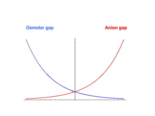 Osmolar gap Anion gap
 