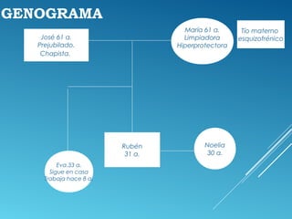 GENOGRAMA
José 61 a.
Prejubilado.
Chapista.
María 61 a.
Limpiadora
Hiperprotectora
Tío materno
esquizofrénico
Eva.33 a.
Sigue en casa
Trabaja hace 8 a.
Rubén
31 a.
Noelia
30 a.
 