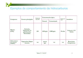 Ejemplos de comportamiento de hidrocarburos


                                      Producido
                                                  Concentración típica
                                                                            Tiempo de
Compuesto       Fuentes principales   (Tg/año)
                                                                            Vida        Sumideros
                                                  Natural     Contaminado




                    Animales,
                    Animales
Metano
                  Vegetación en                                                          Oxidación a CO
(CH4)                                   610       1650 pptv   >1800 pptv    10 años          Suelos
                  putrefacción,
                   Humedales




Hidrocarburos   Vegetación, Origen
                  g            g                   p
                                                   pocas                                  Reacciones
(no metano)                             var                         var       var
(NMHC)               humano                         ppv                                  fotoquímicas




                                        Tema 11 F. G.C-F                                       14
 
