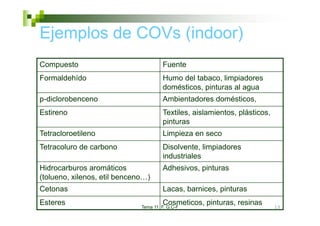Ejemplos de COVs (indoor)
Compuesto
C                                      Fuente
                                       F
Formaldehído                           Humo del tabaco, limpiadores
                                       domésticos,
                                       domésticos pinturas al agua
p-diclorobenceno                       Ambientadores domésticos,
Estireno                               Textiles, aislamientos, plásticos,
                                       Textiles aislamientos plásticos
                                       pinturas
Tetracloroetileno                      Limpieza en seco
Tetracoluro de carbono                 Disolvente, limpiadores
                                       industriales
Hidrocarburos aromáticos               Adhesivos, pinturas
(tolueno, xilenos, etil benceno…)
Cetonas                                Lacas, barnices,
                                       Lacas barnices pinturas
Esteres                                Cosmeticos, pinturas, resinas
                              Tema 11 F. G.C-F                              15
 
