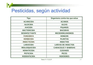 Pesticidas,
Pesticidas según actividad
        Tipo
        Ti                        Organismo contra los que actua
                                  O    i       t l           t
      ACARICIDA                              ACAROS
      ALGICIDA                               ALGAS
       AVICIDA                              PÁJAROS
     BACTERICIDA                            BACERIAS
    DESINFECTANTE                       MICROORGANISMOS
      FUNGIDICA                             HONGOS
      HERBICIDA                             PLANTAS
     INSECTICIDA                            INSECTOS
      LARVICIDA                        LARVAS DE INSECTOS
    MOLUSQUICIDA                       CARACOLES Y BABOSAS
     NEMATICIDA                             GUSANOS
      PISTICIDA                               PECES
    RODENTICIDA                             ROEDORES
                    Tema 11 F. G.C-F                               29
 