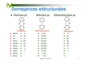 Semejanzas estructurales
 Dioxinas pc       Bifenilos pc            Dibenzofuranos pc




    75 isómeros   209 (134) isómeros              135 isómeros
Mono-        2            2 (3)                        4
Di-         10           12 (10)                      16
Tri-        14           24 (17)
                            ( )                       28
Tetra-      22           42 (27)                      38
Penta-      14           46 (22)                      28
Hexa-       10           42 (26)
                            ( )                       16
Hepta-       2           24 (18)                       4
Octa-        1           12 (9)                        1
Nona
Nona-        -             3 (1)                        -
Deca         -             1 (1)                        -
                        Tema 11 F. G.C-F                         57
 