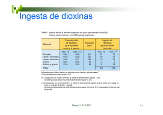 Ingesta de dioxinas




             Tema 11 F. G.C-F   64
 