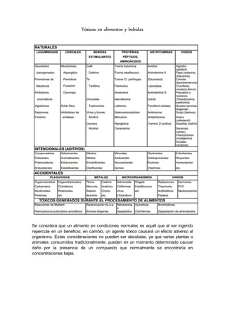 Tóxicos en alimentos y bebidas 
Se considera que un alimento en condiciones normales es aquél que al ser ingerido 
repercute en un beneficio; en cambio, un agente tóxico causará un efecto adverso al 
organismo. Estas consideraciones no pueden ser absolutas, ya que varias plantas o 
animales consumidos tradicionalmente, pueden en un momento determinado causar 
daño por la presencia de un compuesto que normalmente se encontraría en 
concentraciones bajas. 
 
