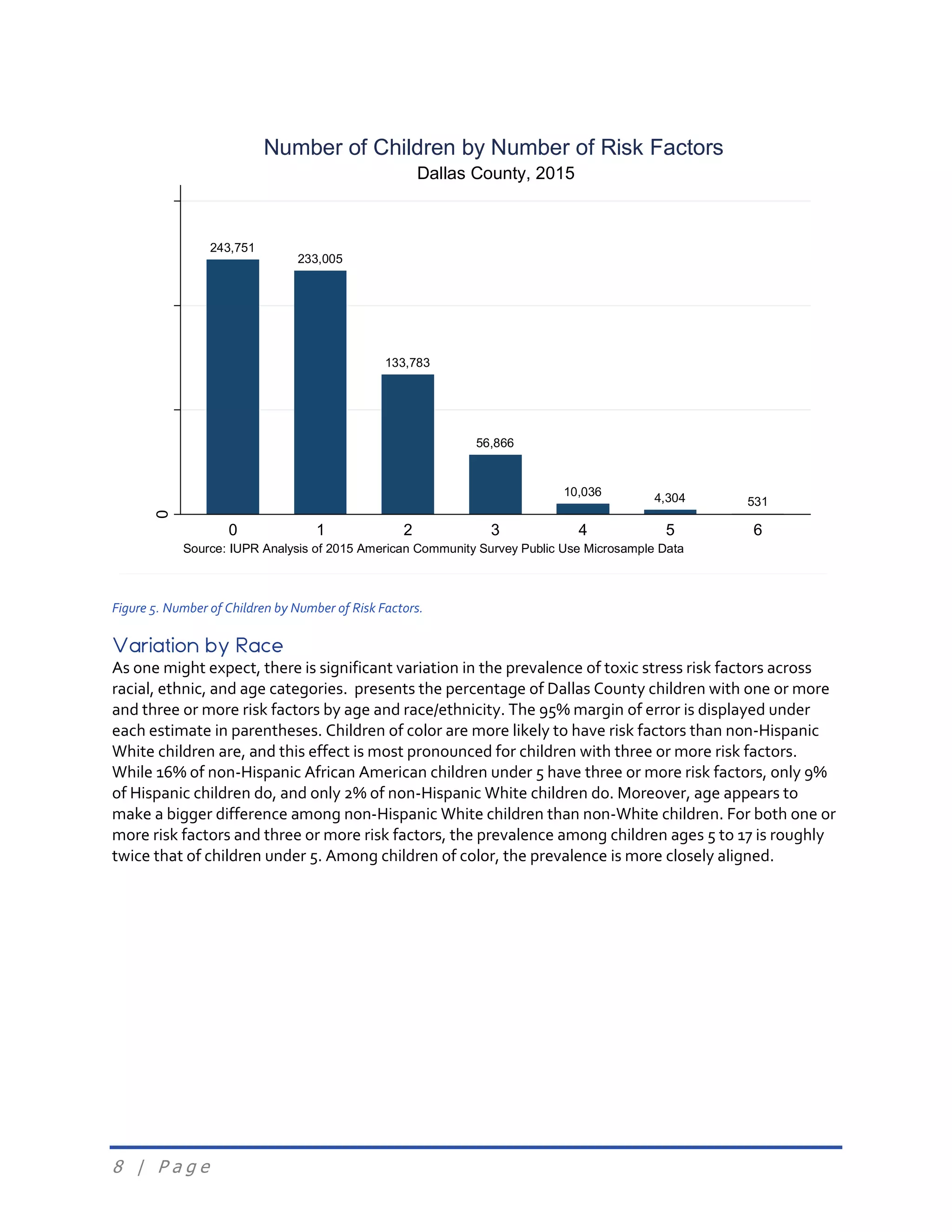 8 | P a g e
Figure 5. Number of Children by Number of Risk Factors.
Variation by Race
As one might expect, there is significant variation in the prevalence of toxic stress risk factors across
racial, ethnic, and age categories. presents the percentage of Dallas County children with one or more
and three or more risk factors by age and race/ethnicity. The 95% margin of error is displayed under
each estimate in parentheses. Children of color are more likely to have risk factors than non-Hispanic
White children are, and this effect is most pronounced for children with three or more risk factors.
While 16% of non-Hispanic African American children under 5 have three or more risk factors, only 9%
of Hispanic children do, and only 2% of non-Hispanic White children do. Moreover, age appears to
make a bigger difference among non-Hispanic White children than non-White children. For both one or
more risk factors and three or more risk factors, the prevalence among children ages 5 to 17 is roughly
twice that of children under 5. Among children of color, the prevalence is more closely aligned.
243,751
233,005
133,783
56,866
10,036 4,304 531
0
100,000200,000300,000
0 1 2 3 4 5 6
Source: IUPR Analysis of 2015 American Community Survey Public Use Microsample Data
Dallas County, 2015
Number of Children by Number of Risk Factors
 