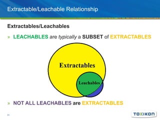 Extractable/Leachable Relationship
31
Extractables/Leachables
» LEACHABLES are typically a SUBSET of EXTRACTABLES
» NOT ALL LEACHABLES are EXTRACTABLES
 