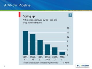Antibiotic Pipeline
5
 