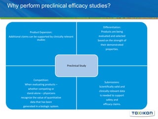 Why perform preclinical efficacy studies?
Product Expansion:
Additional claims can be supported by clinically relevant
studies
Differentiation:
Products are being
evaluated and selected
based on the strength of
their demonstrated
properties.
Competition:
When evaluating products –
whether competing or
stand-alone – physicians
recognize the value of quantitative
data that has been
generated in a biologic system.
Submissions:
Scientifically valid and
clinically relevant data
is needed to support
safety and
efficacy claims.
Preclinical Study
 
