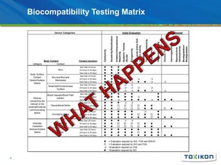 Biocompatibility Testing Matrix

Devices
connecting the
internal to the
external/External
communicating
device

Blood Vess...
