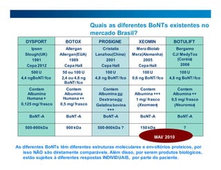 Quais as diferentes BoNTs existentes no
mercado Brasil?
As diferentes BoNTs têm diferentes estruturas moleculares e envoltórios proteicos, por
isso NÃO são diretamente comparáveis. Além disso, por serem produtos biológicos,
estão sujeitos à diferentes respostas INDIVIDUAIS, por parte do paciente.
?
150 kDa
kDa ?
500-900
kDa
900
500-900kDa
BoNT-A
BoNT-A
BoNT-A
BoNT-A
BoNT-A
Contem
Albumina ++
,5 mg/ frasco
0
(Neuronox)
Contem
Albumina +++
1 mg/ frasco
(Xeomeen)
Contem
Albumina ou
Dextranaou
Gelatina bovina
+++
Contem
Albumina
Humana ++
,5 mg/ frasco
0
Contem
Albumina
Humana +
0,125 mg/ frasco
U
100
4,8 ng BoNT/fco
U
100
,6 ng BoNT/fco
0
100 U
,8 ng BoNT/fco
4
50 ou 100 U
,4 ou 4,8 ng
2
BoNT/fco
U
500
4,4 ngBoNT/fco
Bergamo
CJ/ MedyTox
)
Coréia
(
2006
Merz-Biolab
Merz(Alemanha)
2005
Cepa Hall
Cristalia
Lanzhou(China)
2001
Cepa Hall
Allergan
Allergan(EUA)
1989
Cepa Hall
Ipsen
Slough(UK)
1991
Cepa 2912
BOTULIFT
XEOMIN
PROSIGNE
BOTOX
DYSPORT
MAI/ 2010
 