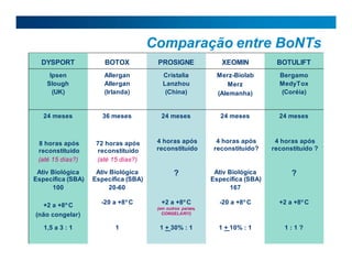 Comparação entre BoNTs
DYSPORT BOTOX PROSIGNE XEOMIN BOTULIFT
Ipsen
Slough
(UK)
Allergan
Allergan
(Irlanda)
Cristalia
Lanzhou
(China)
Merz-Biolab
Merz
(Alemanha)
Bergamo
MedyTox
(Coréia)
24 meses 36 meses 24 meses 24 meses 24 meses
8 horas após
reconstituído
(até 15 dias?)
72 horas após
reconstituído
(até 15 dias?)
4 horas após
reconstituído
4 horas após
reconstituído?
4 horas após
reconstituído ?
Ativ Biológica
Específica (SBA)
100
Ativ Biológica
Específica (SBA)
20-60
? Ativ Biológica
Específica (SBA)
167
?
+2 a +8o
C
(não congelar)
-20 a +8o
C +2 a +8o
C
(em outros países,
CONGELAR!!!)
-20 a +8o
C +2 a +8o
C
1,5 a 3 : 1 1 1 + 30% : 1 1 + 10% : 1 1 : 1 ?
 