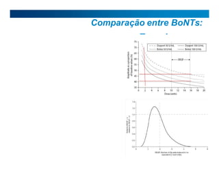 Comparação entre BoNTs:
Taxa de
 