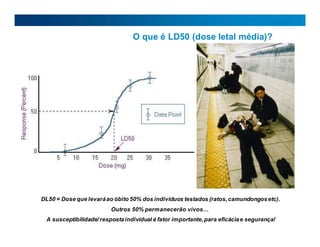 O que é LD50 (dose letal média)?
DL50 = Dose que levaráao óbito 50% dos indivíduos testados (ratos,camundongosetc).
Outros 50% permanecerão vivos…
A susceptibilidade/respostaindividual é fator importante,para eficáciae segurança!
 