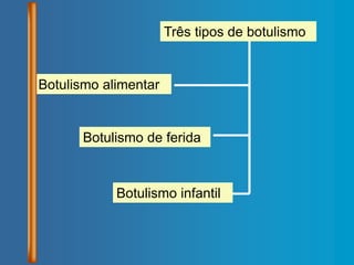Botulismo alimentar
Três tipos de botulismo
Botulismo de ferida
Botulismo infantil
 