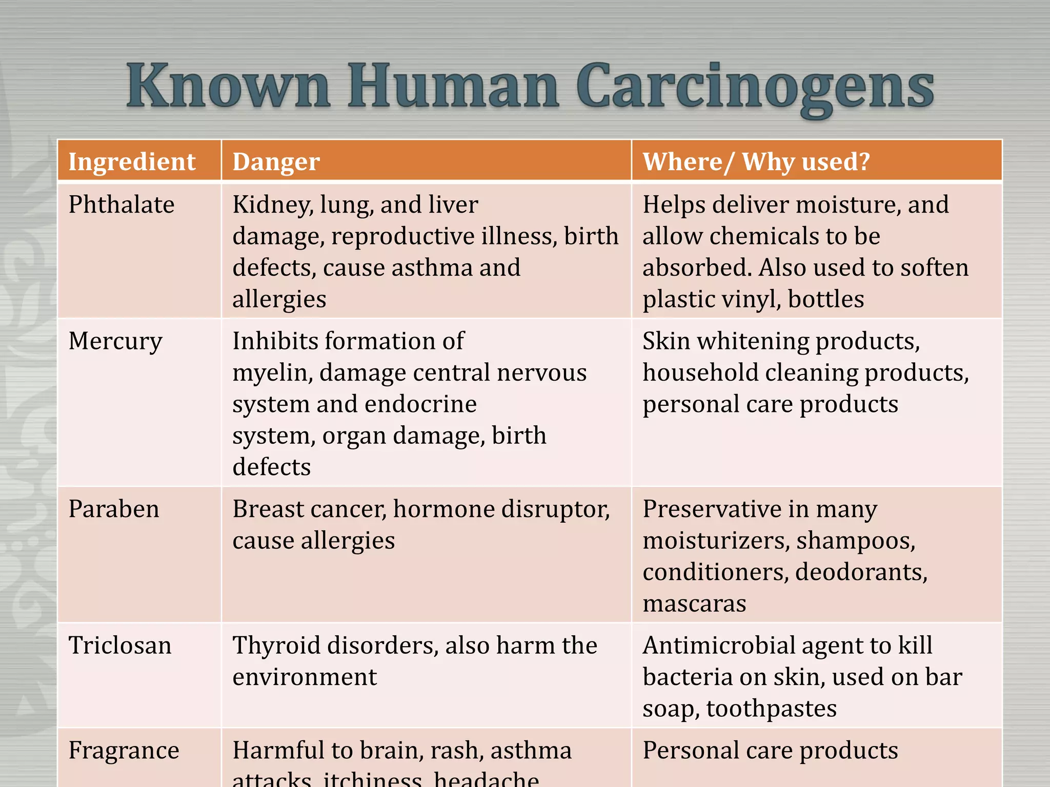 Known Human Carcinogens