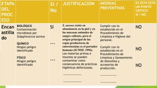 ETAPA 
DEL 
PROC 
ESO 
Si / 
No 
JUSTIFICACION MEDIDAS 
PREVENTIVAS 
ES ESTA ESTA 
UN PUNTO 
CRITICO 
SI / NO 
Encan 
astilla 
do 
BIOLÓGICO 
Contaminación 
microbiana por 
Stapylococcus aureus 
QUÍMICO 
Ningún peligro 
identificado 
FÍSICO 
Ningún peligro 
identificado 
SI 
--- 
--- 
S. aureus existe en 
abundancia en la piel y en 
las mucosas animales de 
sangre caliente, pero el 
origen principal de las 
cepas productoras de 
enterotoxinas es el portador 
humano (ICMSF, 1996). 
Las materias primas e 
insumos se pueden 
contaminar como 
consecuencia de prácticas 
higiénicas defectuosas. 
----------------- 
----------------- 
Cumplir con lo 
establecido en el 
Procedimiento de 
Limpieza e Higiene del 
personal. 
Cumplir con lo 
establecido en el 
Procedimiento de 
Limpieza y Saneamiento 
de Utensilios y 
accesorios de 
producción. 
--------------- 
--------------- 
NO 
NO 
NO 
