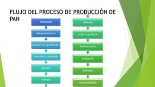 FLUJO DEL PROCESO DE PRODUCCIÓN DE 
PAN 
 