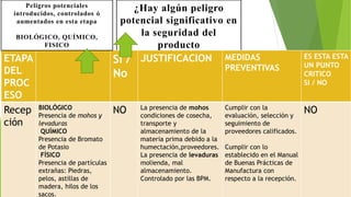 ¿Hay algún peligro 
potencial significativo en 
la seguridad del 
producto 
ETAPA 
DEL 
PROC 
ESO 
Si / 
No 
JUSTIFICACION MEDIDAS 
PREVENTIVAS 
ES ESTA ESTA 
UN PUNTO 
CRITICO 
SI / NO 
Recep 
ción 
BIOLÓGICO 
Presencia de mohos y 
levaduras 
QUÍMICO 
Presencia de Bromato 
de Potasio 
FÍSICO 
Presencia de partículas 
extrañas: Piedras, 
pelos, astillas de 
madera, hilos de los 
sacos. 
NO La presencia de mohos 
condiciones de cosecha, 
transporte y 
almacenamiento de la 
materia prima debido a la 
humectación,proveedores. 
La presencia de levaduras 
molienda, mal 
almacenamiento. 
Controlado por las BPM. 
Cumplir con la 
evaluación, selección y 
seguimiento de 
proveedores calificados. 
Cumplir con lo 
establecido en el Manual 
de Buenas Prácticas de 
Manufactura con 
respecto a la recepción. 
NO 
Peligros potenciales 
introducidos, controlados ó 
aumentados en esta etapa 
BIOLÓGICO, QUÍMICO, 
FISICO 
 
