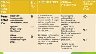 ETAPA 
DEL 
PROC 
ESO 
Si / 
No 
JUSTIFICACION MEDIDAS 
PREVENTIVAS 
ES ESTA ESTA 
UN PUNTO 
CRITICO 
SI / NO 
Ferm 
entac 
ión 
BIOLÓGICO 
Contaminación 
microbiana por 
Stapylococcus aureus 
QUÍMICO 
Ningún peligro 
identificado 
FÍSICO 
Infestación y/o 
contaminación por 
plagas 
SI 
--- 
SI 
S. aureus existe en 
abundancia en la piel y en las 
mucosas animales de sangre 
caliente, pero el origen 
principal de las cepas 
productoras de enterotoxinas 
es el portador humano 
(ICMSF, 1996). 
----------------------- 
La masa de fermentación 
puede ser un foco de 
proliferación de plagas por 
los residuos de masa que 
se puedan quedar. 
Cumplir con lo 
establecido en el 
Procedimiento de 
Limpieza e Higiene del 
personal. 
Cumplir con lo 
establecido en el 
Procedimiento de 
Limpieza y Saneamiento 
de Utensilios y 
accesorios de 
producción. 
-------------------- 
Cumplir con el 
Programa de Higiene y 
Saneamiento. 
NO 
NO 
NO 
 