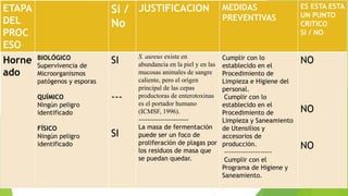 ETAPA 
DEL 
PROC 
ESO 
Si / 
No 
JUSTIFICACION MEDIDAS 
PREVENTIVAS 
ES ESTA ESTA 
UN PUNTO 
CRITICO 
SI / NO 
Horne 
ado 
BIOLÓGICO 
Supervivencia de 
Microorganismos 
patógenos y esporas 
QUÍMICO 
Ningún peligro 
identificado 
FÍSICO 
Ningún peligro 
identificado 
SI 
--- 
SI 
S. aureus existe en 
abundancia en la piel y en las 
mucosas animales de sangre 
caliente, pero el origen 
principal de las cepas 
productoras de enterotoxinas 
es el portador humano 
(ICMSF, 1996). 
----------------------- 
La masa de fermentación 
puede ser un foco de 
proliferación de plagas por 
los residuos de masa que 
se puedan quedar. 
Cumplir con lo 
establecido en el 
Procedimiento de 
Limpieza e Higiene del 
personal. 
Cumplir con lo 
establecido en el 
Procedimiento de 
Limpieza y Saneamiento 
de Utensilios y 
accesorios de 
producción. 
-------------------- 
Cumplir con el 
Programa de Higiene y 
Saneamiento. 
NO 
NO 
NO 
 