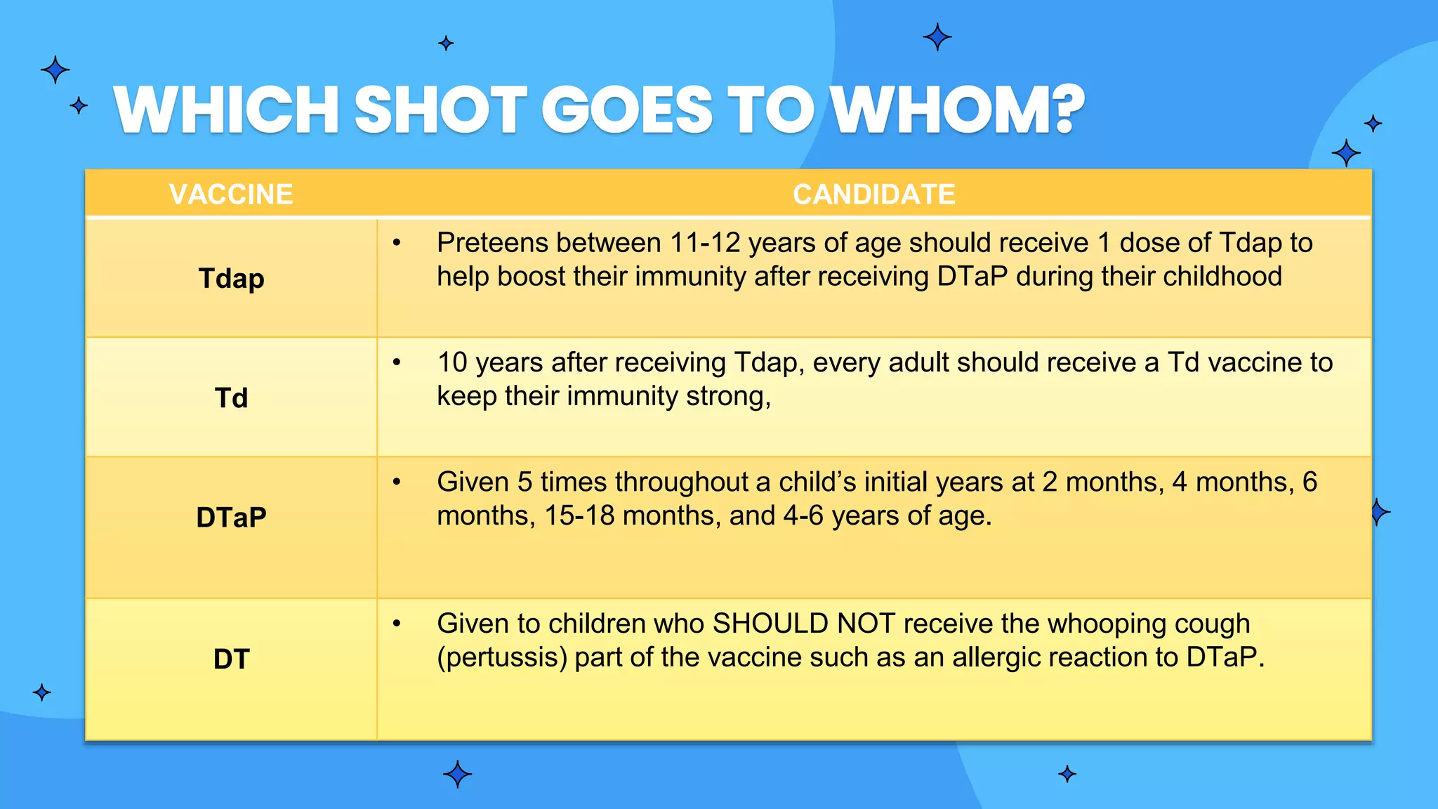 VACCINE CANDIDATE
Tdap
• Preteens between 11-12 years of age should receive 1 dose of Tdap to
help boost their immunity after receiving DTaP during their childhood
Td
• 10 years after receiving Tdap, every adult should receive a Td vaccine to
keep their immunity strong,
DTaP
• Given 5 times throughout a child’s initial years at 2 months, 4 months, 6
months, 15-18 months, and 4-6 years of age.
DT
• Given to children who SHOULD NOT receive the whooping cough
(pertussis) part of the vaccine such as an allergic reaction to DTaP.
 
