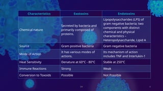DK 4
Characteristics Exotoxins Endotoxins
Chemical nature
Secreted by bacteria and
primarily composed of
proteins.
Lipopolysaccharides (LPS) of
gram negative bacteria; two
components with distinct
chemical and physical
characteristics –
Heteropolysaccharide, Lipid A
Source Gram positive bacteria Gram negative bacteria
Mode of Action
It has various modes of
actions.
Its mechanism of action
includes TNF and Interlukin-1
Heat Sensitivity Denature at 60°C - 80°C Stable at 250°C
Immune Reactions Strong Weak
Conversion to Toxoids Possible Not Possible
 