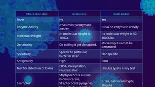 DK 5
Characteristics Exotoxins Endotoxins
Fever No Yes
Enzyme Activity
It has mostly enzymatic
activity.
It has no enzymatic activity.
Molecular Weight
Its molecular weight is
10KDa.
Its molecular weight is 50-
1000KDa.
Denaturing On boiling it get denatured.
On boiling it cannot be
denatured.
Specificity
Specific to particular
bacterial strain
Non specific
Antigenicity High Poor
Test for detection of toxins
ELISA, Precipitation,
Neutralization
Limulus lysate assay test
Examples
Staphylococcus aureus,
Bacillus cereus,
Streptococcus pyogenes,
E. coli, Salmonella typhi,
Shigella
 