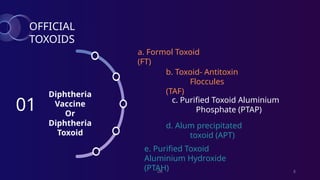 DK 8
Diphtheria
Vaccine
Or
Diphtheria
Toxoid
a. Formol Toxoid
(FT)
d. Alum precipitated
toxoid (APT)
c. Purified Toxoid Aluminium
Phosphate (PTAP)
e. Purified Toxoid
Aluminium Hydroxide
(PTAH)
OFFICIAL
TOXOIDS
b. Toxoid- Antitoxin
Floccules
(TAF)
01
 