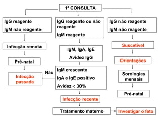 1ª CONSULTA IgG reagente IgM não reagente IgG reagente ou não reagente IgM reagente IgG não reagente IgM não reagente Infecção remota Pré-natal Infecção passada IgM, IgA, IgE Avidez IgG Suscetível IgM crescente IgA e IgE positivo Avidez    30% Orientações Sorologias mensais Pré-natal Infecção recente Tratamento materno Não Investigar o feto 