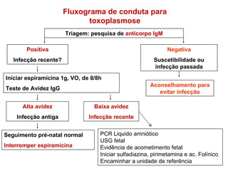 Fluxograma de conduta para toxoplasmose Positiva Infecção recente? Alta avidez Infecção antiga Seguimento pré-natal normal Interromper espiramicina Negativa Suscetibilidade ou infecção passada Aconselhamento para evitar infecção Baixa avidez Infecção recente Iniciar espiramicina 1g, VO, de 8/8h Teste de Avidez IgG Triagem: pesquisa de  anticorpo IgM PCR Liquido amniótico USG fetal Evidência de acometimento fetal  Iniciar sulfadiazina, pirimetamina e ac. Folínico Encaminhar a unidade de referência 