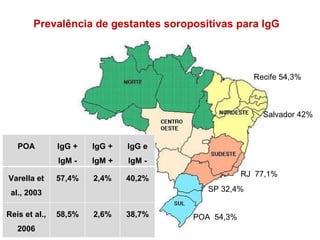 Prevalência de gestantes soropositivas para IgG RJ  77,1% Recife 54,3% POA  54,3% Salvador 42% SP 32,4% POA IgG + IgM - IgG + IgM + IgG e IgM - Varella et al., 2003 57,4% 2,4% 40,2% Reis et al., 2006 58,5% 2,6% 38,7% 