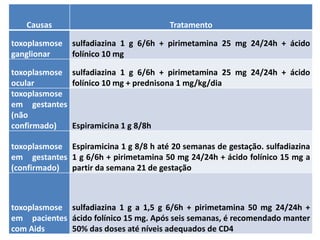 Causas Tratamento
toxoplasmose
ganglionar
sulfadiazina 1 g 6/6h + pirimetamina 25 mg 24/24h + ácido
folínico 10 mg
toxoplasmose
ocular
sulfadiazina 1 g 6/6h + pirimetamina 25 mg 24/24h + ácido
folínico 10 mg + prednisona 1 mg/kg/dia
toxoplasmose
em gestantes
(não
confirmado) Espiramicina 1 g 8/8h
toxoplasmose
em gestantes
(confirmado)
Espiramicina 1 g 8/8 h até 20 semanas de gestação. sulfadiazina
1 g 6/6h + pirimetamina 50 mg 24/24h + ácido folínico 15 mg a
partir da semana 21 de gestação
toxoplasmose
em pacientes
com Aids
sulfadiazina 1 g a 1,5 g 6/6h + pirimetamina 50 mg 24/24h +
ácido folínico 15 mg. Após seis semanas, é recomendado manter
50% das doses até níveis adequados de CD4
 