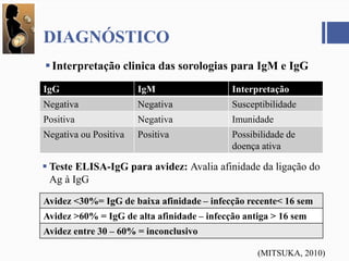 Interpretação clinica das sorologias para IgM e IgG
DIAGNÓSTICO
IgG IgM Interpretação
Negativa Negativa Susceptibilidade
Positiva Negativa Imunidade
Negativa ou Positiva Positiva Possibilidade de
doença ativa
 Teste ELISA-IgG para avidez: Avalia afinidade da ligação do
Ag à IgG
Avidez <30%= IgG de baixa afinidade – infecção recente< 16 sem
Avidez >60% = IgG de alta afinidade – infecção antiga > 16 sem
Avidez entre 30 – 60% = inconclusivo
(MITSUKA, 2010)
 