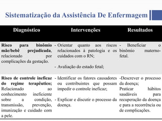 Diagnóstico Intervenções Resultados
Risco para binômio
mãe/bebê prejudicada,
relacionado por
complicações da gestação.
- Orientar quanto aos riscos
relacionados à patologia e os
cuidados com o RN;
- Avaliação do estado fetal;
- Beneficiar o
binômio materno-
fetal.
Risco de controle ineficaz
do regime terapêutico;
Relacionado ao
conhecimento ineficiente
sobre a condição,
transmissão, prevenção,
imunização e cuidado com
a pele.
- Identificar os fatores causadores
ou contribuintes que possam
impedir o controle ineficaz;
- Explicar e discutir o processo da
doença.
-Descrever o processo
da doença;
Praticar hábitos
saudáveis para
recuperação da doença
e para a recorrência ou
de complicações.
Sistematização da Assistência De Enfermagem
 