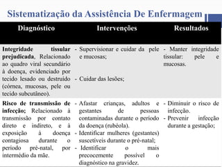 Diagnóstico Intervenções Resultados
Integridade tissular
prejudicada, Relacionado
ao quadro viral secundário
à doença, evidenciado por
tecido lesado ou destruído
(córnea, mucosas, pele ou
tecido subcutâneo).
- Supervisionar e cuidar da pele
e mucosas;
- Cuidar das lesões;
- Manter integridade
tissular: pele e
mucosas.
Risco de transmissão de
infecção; Relacionado à
transmissão por contato
direto e indireto, e à
exposição à doença
contagiosa durante o
período pré-natal, por
intermédio da mãe.
- Afastar crianças, adultos e
gestantes de pessoas
contaminadas durante o período
da doença (rubéola).
- Identificar mulheres (gestantes)
suscetíveis durante o pré-natal;
- Identificar o mais
precocemente possível o
diagnóstico na gravidez.
- Diminuir o risco de
infecção.
- Prevenir infecção
durante a gestação;
Sistematização da Assistência De Enfermagem
 