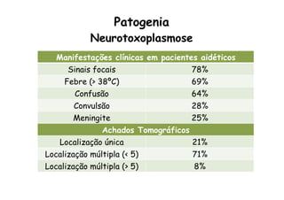 Neurotoxoplasmose
Manifestações clínicas em pacientes aidéticos
Sinais focais 78%
Febre (> 38ºC) 69%
Confusão 64%
Convulsão 28%
Meningite 25%
Achados Tomográficos
Localização única 21%
Localização múltipla (< 5) 71%
Localização múltipla (> 5) 8%
Patogenia
 