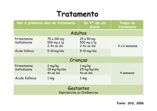 Tratamento
Nos 3 primeiros dias de tratamento Do 4º dia em
diante
Tempo de
tratamento
Adultos
Pirimetamina
Sulfadiazina
75 a 100 mg
500 mg a 1g
2-4x ao dia
25 a 50 mg
500 mg a 1g
2-4x ao dia 4 a 6 semanas
Ácido folínico 5-10 mg/dia 5-10 mg/dia
Crianças
Pirimetamina
Sulfadiazina
2 mg/kg
25 mg/kg/dia
4x ao dia
1 mg/kg
25 mg/kg/dia
4x ao dia 4 semanas
Ácido folínico 1 mg 1 mg
Gestantes
Espiramicina ou Clindamicina
Fonte: SVS, 2006
 