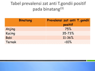 Tabel prevalensi zat anti T.gondii positif
pada binatang(3)
Binatang
Anjing
Kucing
Babi
Ternak

Prevalensi zat anti T.gondii
positif
75%
35-73%
11-36%
<10%

 