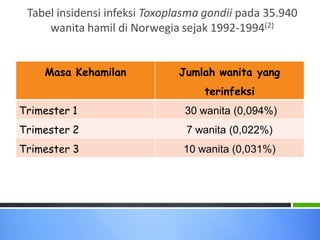 Tabel insidensi infeksi Toxoplasma gondii pada 35.940
wanita hamil di Norwegia sejak 1992-1994(2)
Masa Kehamilan

Jumlah wanita yang
terinfeksi

Trimester 1

30 wanita (0,094%)

Trimester 2

7 wanita (0,022%)

Trimester 3

10 wanita (0,031%)

 