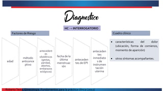 HC → INTERROGATORIO
edad
método
anticonce
ptivo
antecedent
es
obstétricos
(gestas,
paridad,
abortos,
embarazos
ectópicos)
fecha de la
última
menstruac
ión
anteceden
tes de EPI
anteceden
tes
inmediato
s de
instrumen
tación
uterina
Factores de Riesgo
 características del dolor
(ubicación, forma de comienzo,
momento de aparición)
 otros síntomas acompañantes.
Cuadro clínico
RobertoTesta. Ginecología. Fundamentos para la práctica clínica (2012)
 