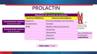 Hormona proteica
constituida por 198
aminoácidos
PROLACTIN
A
Pertenece a la familia de
las hormonas
somatotróficas.
Secretada por las
células lactotropas de
la adenohipófisis.
Vida media: 1 hora
Concentración máxima:
Durante el sueño
Concentración mínima:
8 de la mañana
 Embarazo
 Lactancia
Regulación de secreción de prolactina
Factores inhibidores Factores estimuladores
Dopamina Hormona liberadora de tirotrofina
Noradrenalina Estradiol
GABA Péptido intestinal vasoactivo
Serotonina
Vasopresina
Oxitocina
Endorfinas
Roberto Testa. Ginecología. Fundamentos para la práctica clínica (2012)
 