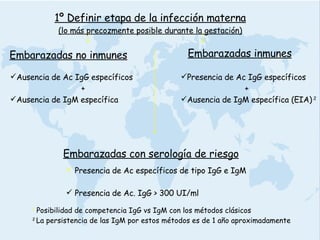 Embarazadas no inmunes Ausencia de Ac IgG específicos   + Ausencia de IgM específica Embarazadas inmunes Presencia de Ac IgG específicos  +  Ausencia de IgM específica (EIA)  2 1   Posibilidad de competencia IgG vs IgM con los métodos clásicos 2  La persistencia de las IgM por estos métodos es de 1 año aproximadamente 1º Definir etapa de la infección materna (lo más precozmente posible durante la gestación) Embarazadas con serología de riesgo Presencia de Ac específicos de tipo IgG e IgM Presencia de Ac. IgG > 300 UI/ml 