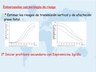 3º Iniciar profilaxis secundaria con Espiramicina 3g/día. 2 º Estimar los riesgos de transmisión vertical y de afectación grave fetal. Embarazadas con serología de riesgo 