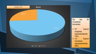 74% 
26% 
Sexo 
Femenino Masculino 
De las 50 
muestras 
tomadas: 
 37 fueron 
mujeres 
representando 
74% 
 13 fueron 
hombres 
representando 
26% 
Grafica #2 
 