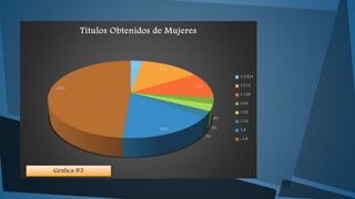 3% 
13% 
11% 
3% 
3% 
3% 
16% 
48% 
Titulos Obtenidos de Mujeres 
1:1024 
1:512 
1:128 
1:64 
1:32 
1:16 
1:8 
-1:8 
Grafica #3 
 