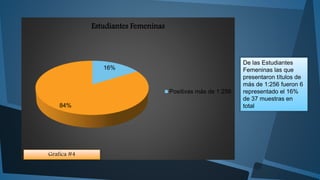 16% 
84% 
Estudiantes Femeninas 
Positivas más de 1:256 
De las Estudiantes 
Femeninas las que 
presentaron títulos de 
más de 1:256 fueron 6 
representado el 16% 
de 37 muestras en 
total 
Grafica #4 
 
