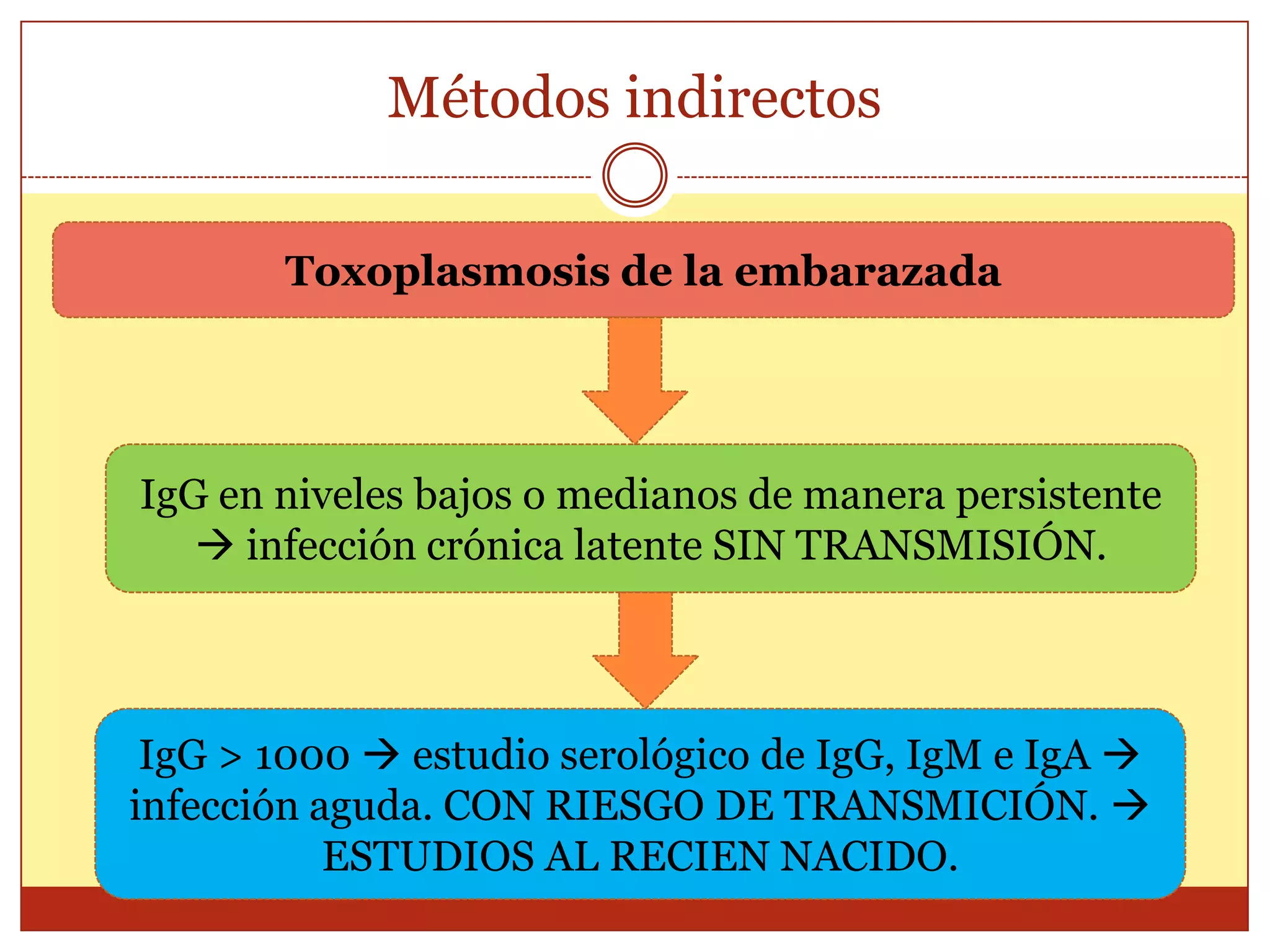 Métodos IndirectosTécnicas Utilizadas Sabin y Feldman (RSF)Inmunofluorescencia Indirecta (RIFI)IgM para T.Gondiifase temprana de inf.ELISA,RHA*,RAD,ISAGA