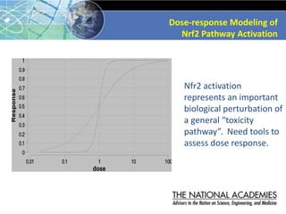 Nfr2 activation
represents an important
biological perturbation of
a general “toxicity
pathway”. Need tools to
assess dose response.
Dose-response Modeling of
Nrf2 Pathway Activation
dose
Response
 