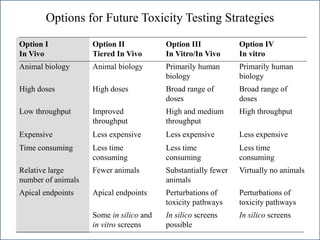 Option I
In Vivo
Option II
Tiered In Vivo
Option III
In Vitro/In Vivo
Option IV
In vitro
Animal biology Animal biology Primarily human
biology
Primarily human
biology
High doses High doses Broad range of
doses
Broad range of
doses
Low throughput Improved
throughput
High and medium
throughput
High throughput
Expensive Less expensive Less expensive Less expensive
Time consuming Less time
consuming
Less time
consuming
Less time
consuming
Relative large
number of animals
Fewer animals Substantially fewer
animals
Virtually no animals
Apical endpoints Apical endpoints Perturbations of
toxicity pathways
Perturbations of
toxicity pathways
Some in silico and
in vitro screens
In silico screens
possible
In silico screens
Options for Future Toxicity Testing Strategies
 